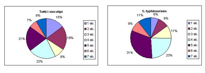 Fig. 6. Resistenza agli antibiotici - Anno 2002 La multiresistenza agli antibiotici è stata riscontrata nel 47 % dei ceppi per il 2001 e nel 69 % per il 2002.