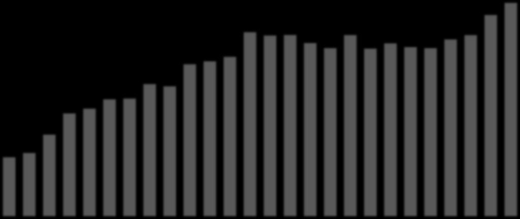 Attività di trapianto 1992-2017* N Totale trapianti (cadavere + vivente) 3921 3698 3382 3321