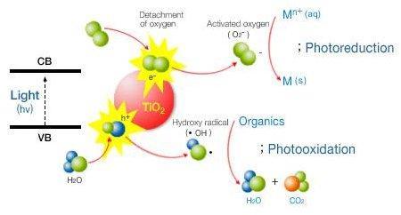 reattore fotocatalitico che si