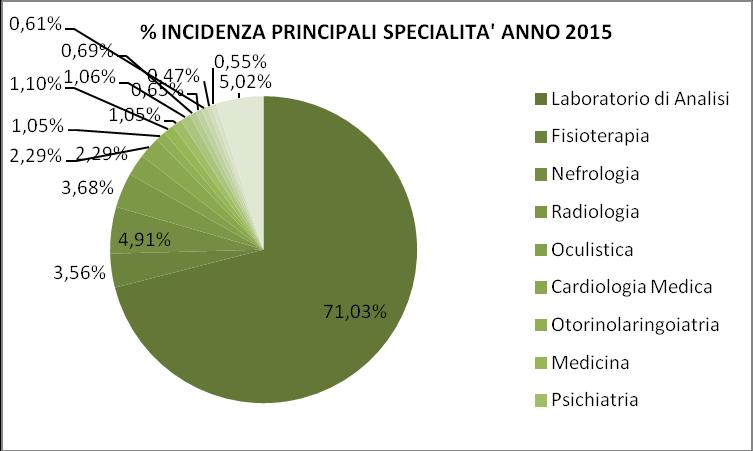 Specialità numero prestazioni 2014 numero prestazioni diff 15_vs_14 Endoscopia Digestiva 5.838 7.336 1.498 Fisioterapia 96.577 76.126-20.451 Gastroenterologia 2.125 2.044-81 Geriatria 8.650 9.