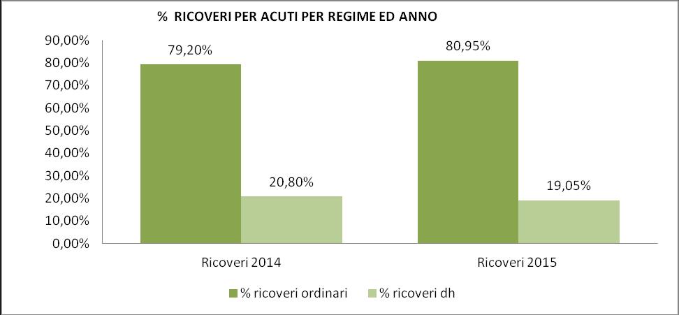 NUMERO DRG MEDICI E CHIRURGICI RICOVERI PER ACUTI - QUINQUENNIO 2011- Tipologia ricoveri Ricoveri 2010 Ricoveri 2011 Ricoveri 2012 Ricoveri 2013 Ricoveri 2014 Ricoveri DRG CHIRURGICI 8.946 8.210 5.