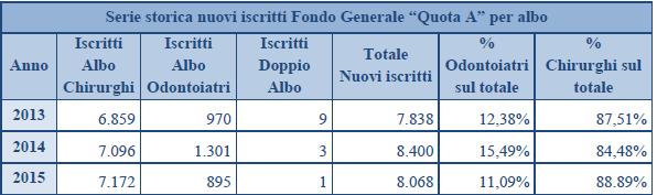 numeri importanti che stanno a significare come ogni anno restino fuori dal percorso formativo almeno 756 medici che si somma all anno successivo e precedente.