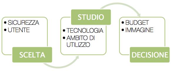 perchè? sicurezza PERCHÈ UN CONTROLLO D ACCESSO ELETTRONICO?