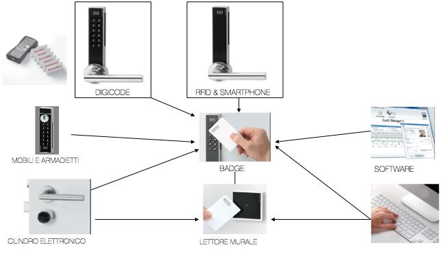 accesso SAFE-O-TRONIC BUDGET E INVESTIMENTO SOLUZIONI L installazione di un controllo d accesso elettronico porta a: risparmio realizzato attraverso l eliminazione della gestione del / dei mazzi di