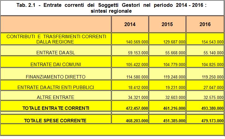 Entrate dalla Regione: trasferimenti regionali agli enti gestori (fondo socio-assistenziale regionale, fondo nazionale per le politiche sociali, trasferimenti a destinazione vincolata...).