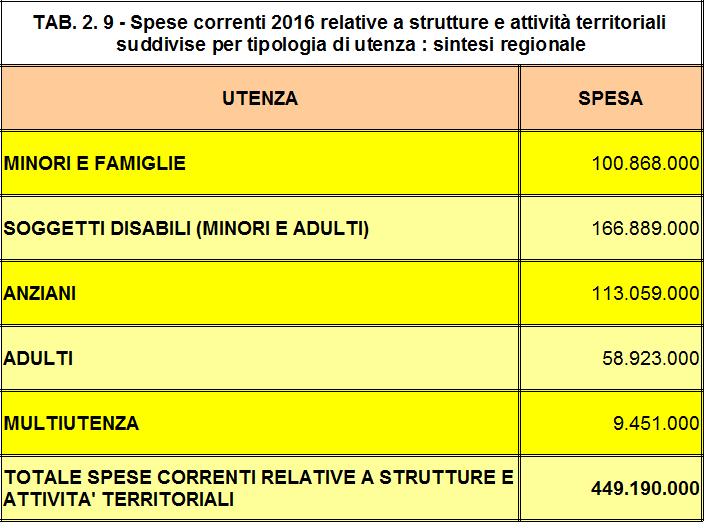 Totale riferito alla spesa corrente per attività