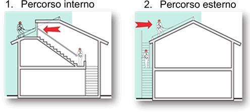 Criteri progettuali PERCORSI D ACCESSO le norme antinfortunistiche prevedono che sia impedito l accesso a soggetti non autorizzati alle zone a rischio come una copertura.