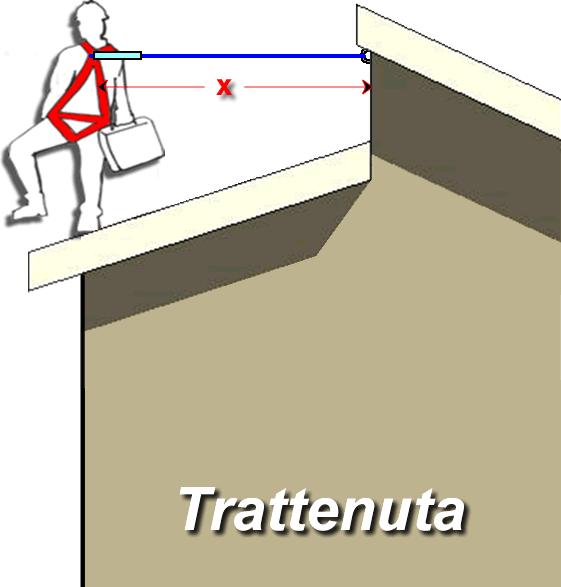 Criteri progettuali TRATTENUTA - ARRESTO CADUTA La normativa predilige soluzioni che impediscono l accadimento del rischio (dispositivo di trattenuta e posizionamento) rispetto soluzioni che ne