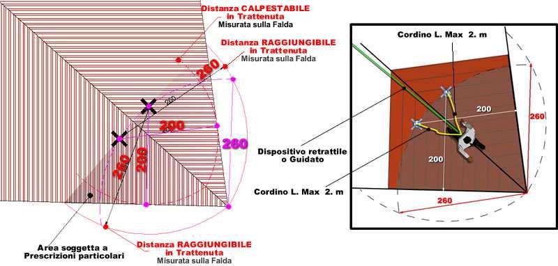 AREA RAGGIUNGIBILE IN SICUREZZA DISTANZA E POSIZIONAMENTO ANCORAGGI Nei casi in cui l angolo della copertura da raggiungere sia diverso da 90 l unico ed efficace sistema che consente di operare in