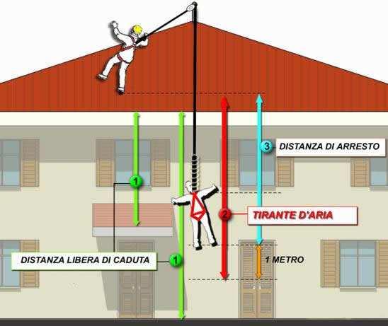 Criteri progettuali DISTANZE ANTICADUTA 1. La distanza libera di caduta misurata in verticale dal punto di caduta al punto dove un operatore può impattare. 2.