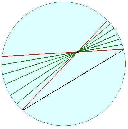 I modelli per la geometria non euclidea Modello proiettivo (d) Geodetiche nel modello di Beltrami-Klein. (e) Cerchi nel modello di Beltrami-Klein.