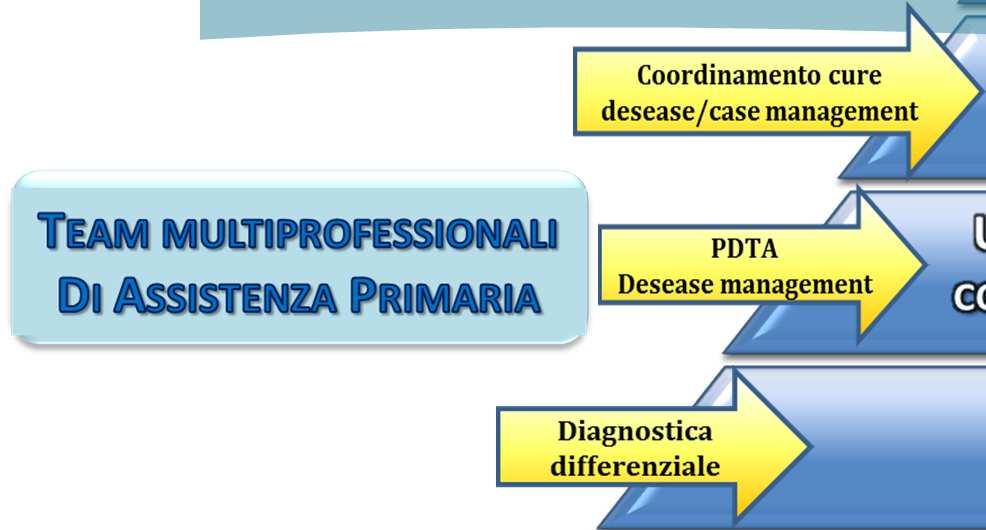 Assistenziale 2,4 Assistenziale