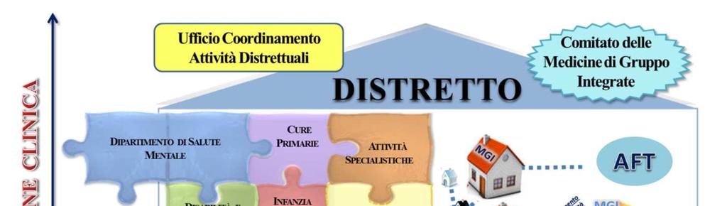 DISTRETTO: RESPONSABILE, GESTORE, FACILITATORE COMPETENZA SUL GOVERNO CLINICO inteso come lo sviluppo e l applicazione dei percorsi assistenziali per patologie a più elevata