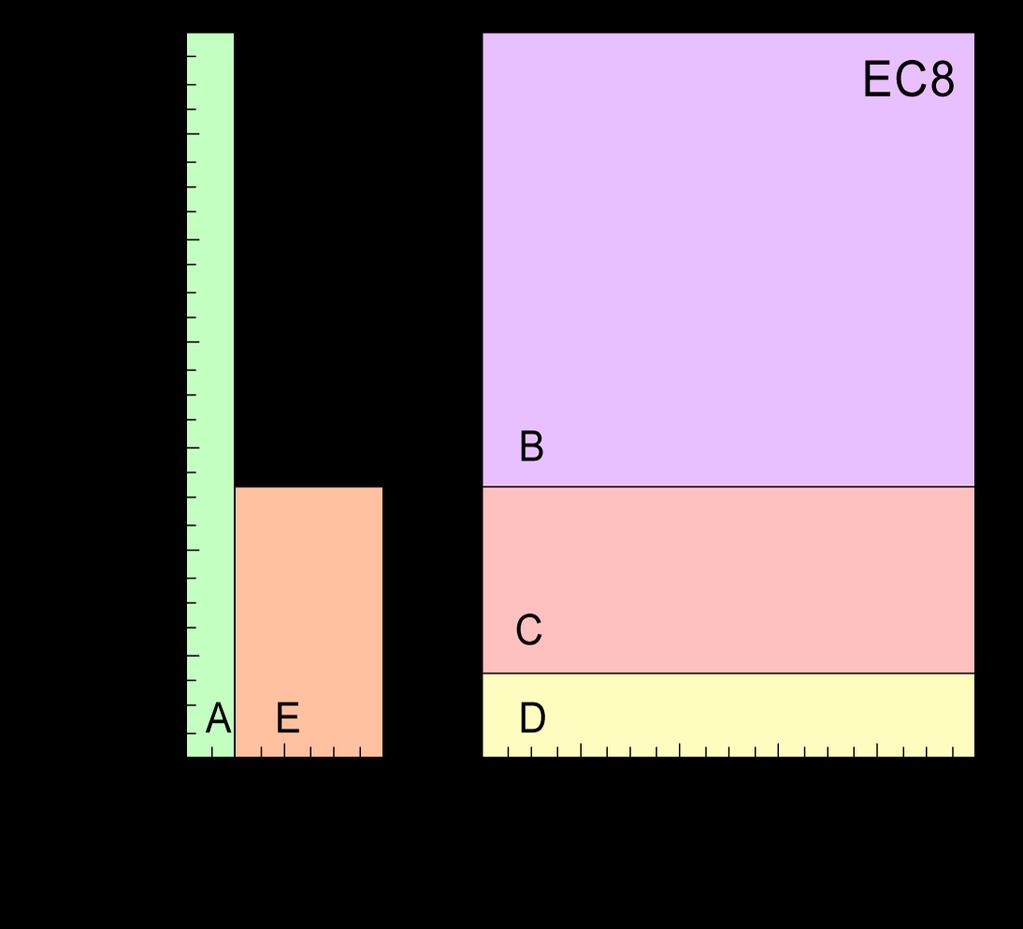NTC (2008) Lacuna nella classificazione NTC 2008 EC 8 VS,30 (m/s) 1000 900 800