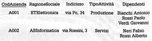 Prima forma normale (1FN) Consideriamo la seguente tabella, contenente i dati di alcune aziende e relativi dipendenti: La