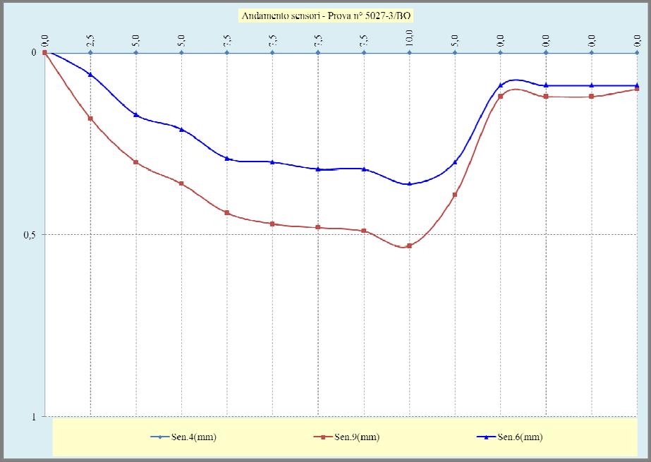 5.1 Rapporto risultati Ciclo Fase Carico kn/m 2 Sen.4 (mm) Sen.9 (mm) Sen.6 (mm) Ora Data C=001F=001 0,00 0 0-0,01 27/08/2014 14.12.07 C=001F=002 2,50 0 0,18 0,06 14.23.