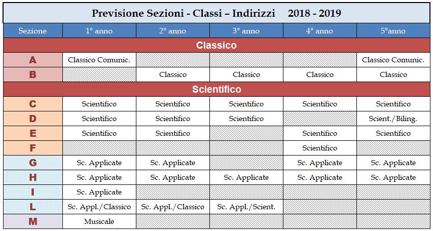 Quadro riassuntivo a. s. 2018-2019 Le sezioni C, D, E, F e la 3 L (articolata) sono ad indirizzo Liceo Scientifico di Ordinamento.
