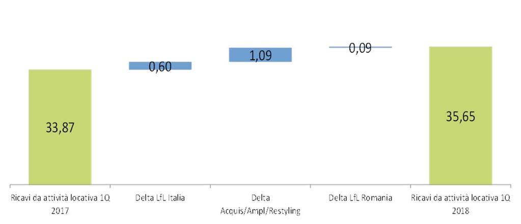 Ricavi e net rental income ( mn) ITALIA ROMANIA Composizione ricavi locativi +1.