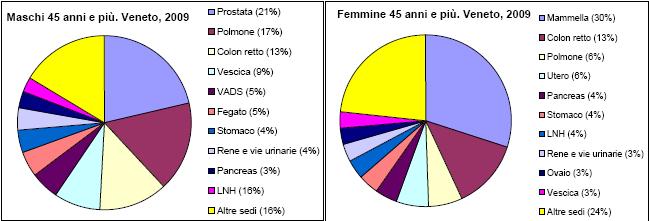 EPIDEMIOLOGIA Registro Tumori del Veneto 2009