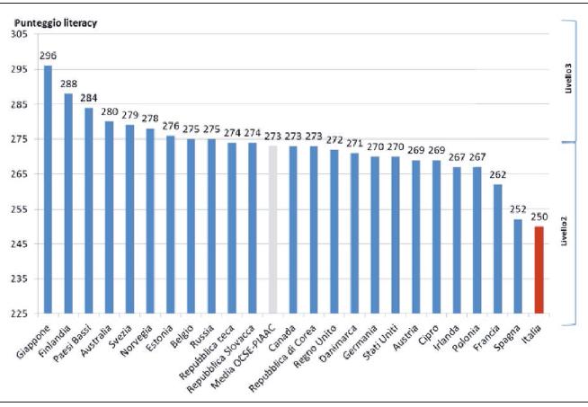 Punteggi medi Literacy-