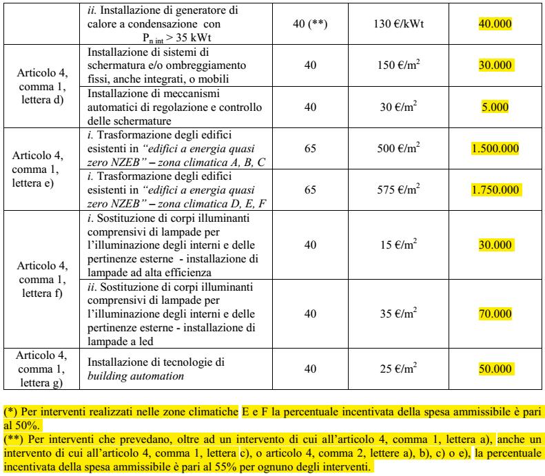 INCENTIVI PER DIAGNOSI ENERGETICA E CERTIFICAZIONE ENERGETICA Per esecuzione contestuale agli interventi l incentivo copre il 100% delle spese sostenute.