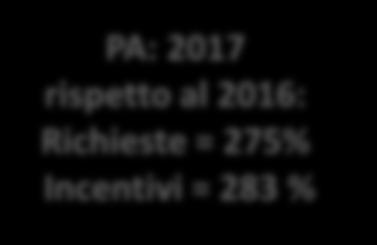 : 2017 rispetto al 2016: Richieste = 289 % Incentivi = 268 % Privati 41.