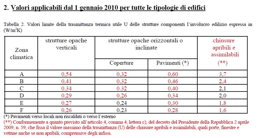 Ecobonus condomini Condizioni tecniche attuali: DECRETO 11 marzo 2008