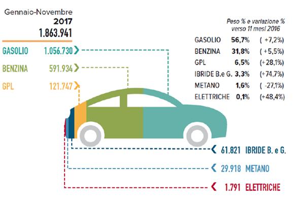 2. Le alimentazioni scelte dagli automobilisti 1.970.384 1.112.218 628.128 129.