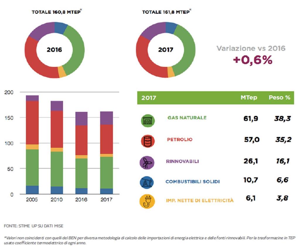 Italia - la domanda di energia nel 2017 161,5 MTEP* +0,4% 61,6 38,1% 56,7 35,1% 26,2 16,3% 80% della domanda continua ad essere soddisfatto