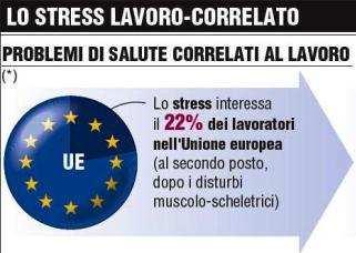 PERCHE OCCUPARSI DEI RISCHI PSICOSOCIALI: LE STATISTICHE EUROPEE Lo stress da lavoro correlato è tra le cause di