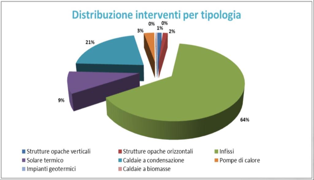 Gli interventi di risparmio energetico in