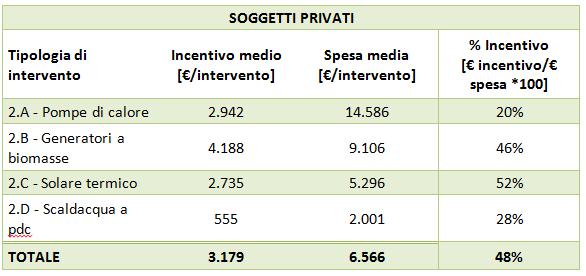 Il Conto Termico 2.