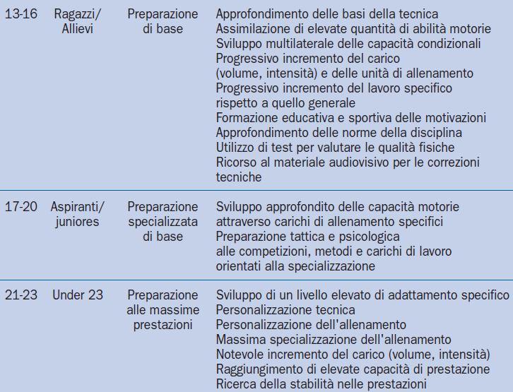 Modello di programmazione dell allenamento a lungo