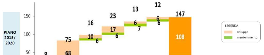 Il punto di partenza: il piano industriale 2015-2020 (old) 39 mln investimenti di mantenimento confermati(già realizzati oltre 20 mln )