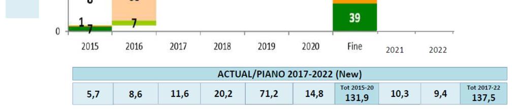 corso e in attesa del piano nazionale incentivi - Porta a porta in attesa della definizione dei requisiti del servizio da parte del