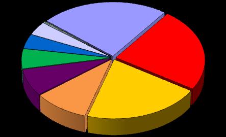 La presenza italiana all estero IL PORTAFOGLIO DELLE NUOVE COMMESSE ESTERE anno 2015 in % su importo totale Asia 3,9% Nord Africa 4,1%