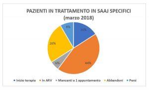 Questi sono i problemi che i giovani delle nostre associazioni si trovano ad affrontare giornalmente per aiutare gli adolescenti a rimanere in trattamento e il loro lavoro continua anche al di fuori