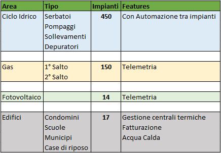 Telecontrollo FULL BODY: Ciclo