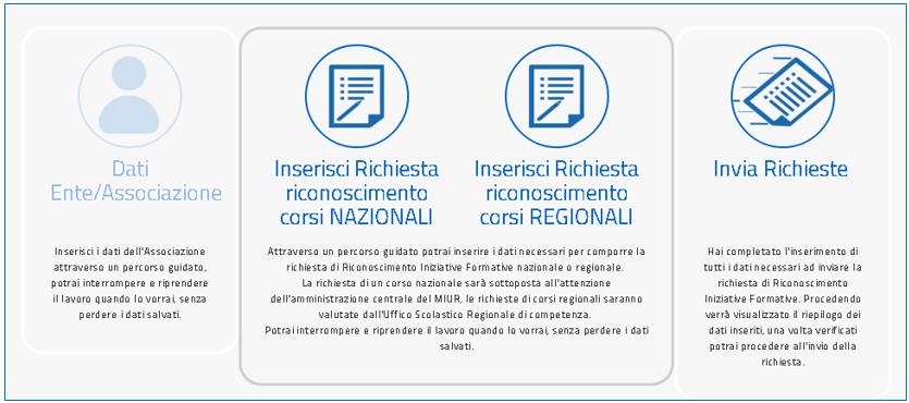 Selezionando l opzione INVIA RICHIESTE l utente visualizza l elenco delle richieste di Riconoscimento di