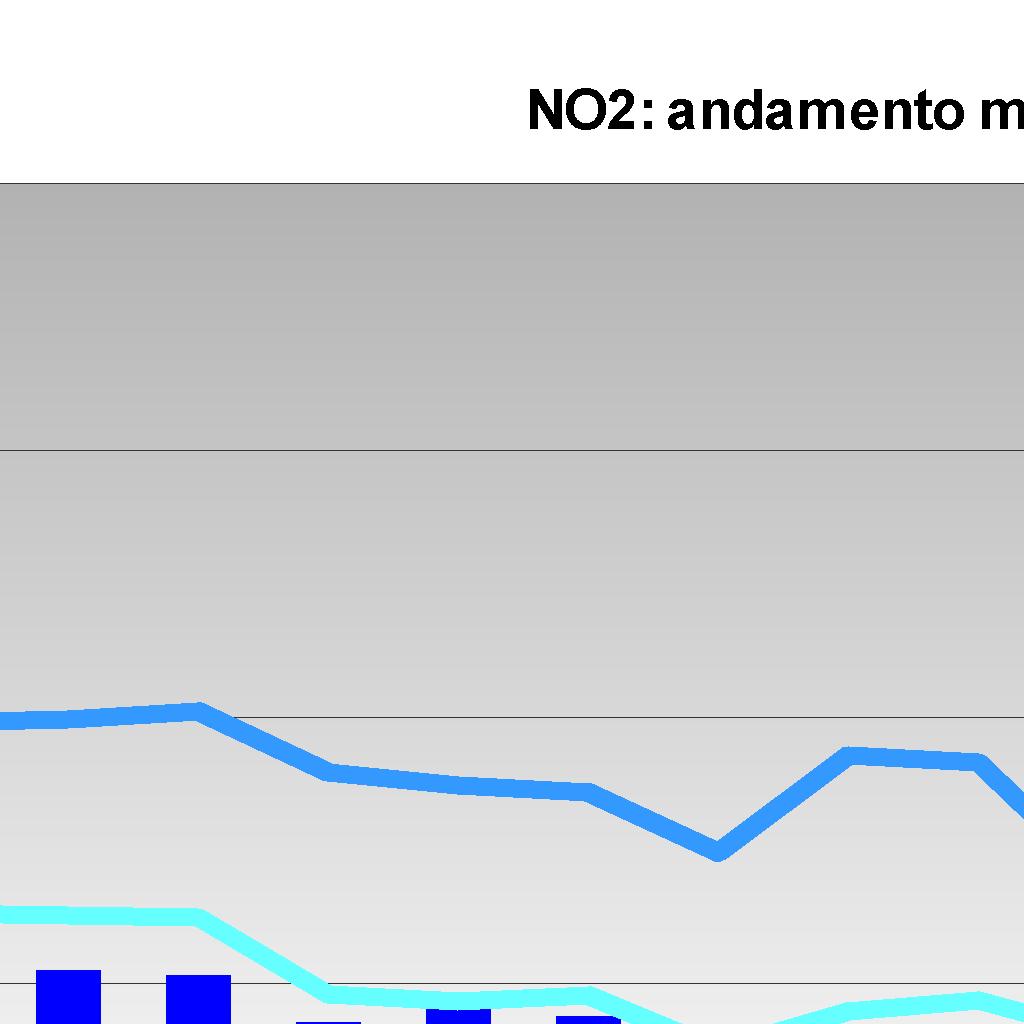 Biossido di azoto - NO2: Elaborazione dati orari