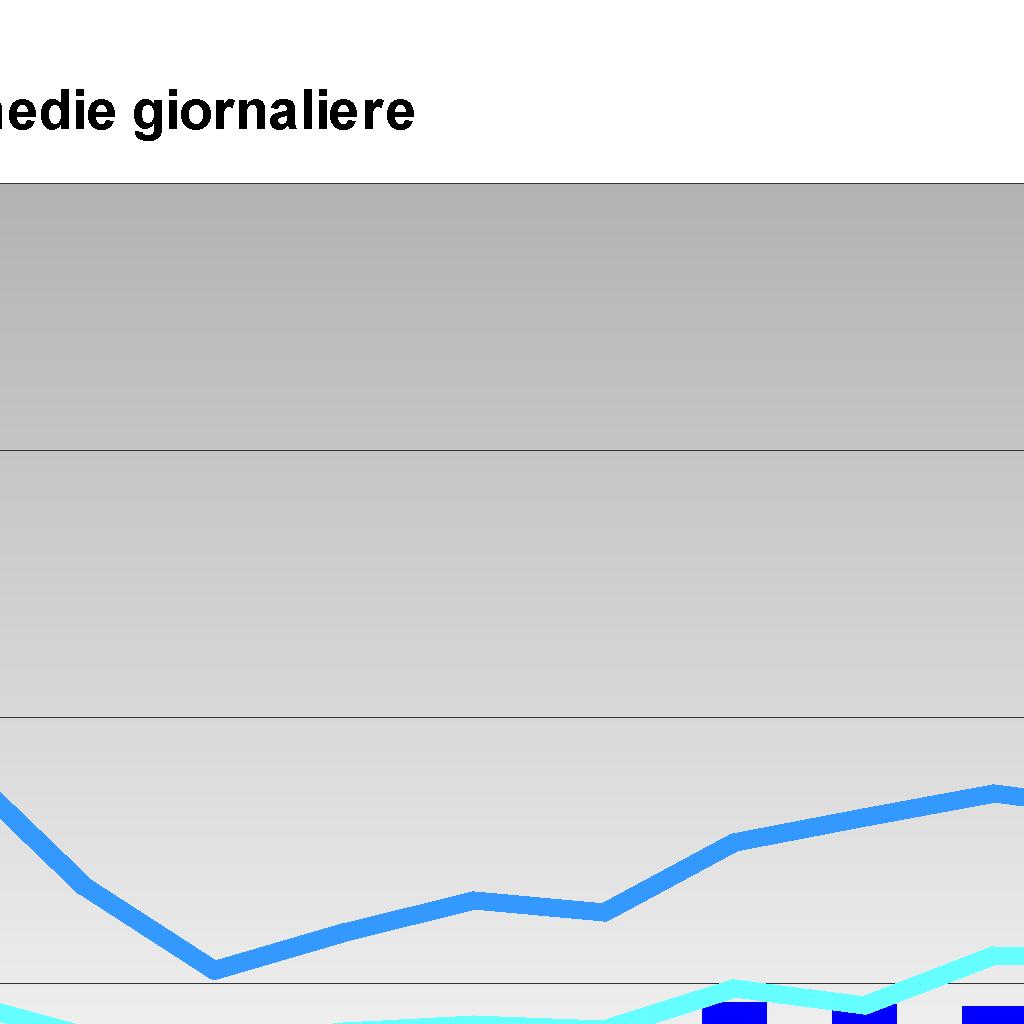 Suburbana SOLIERA via Loschi Tipo Dati validi (%)