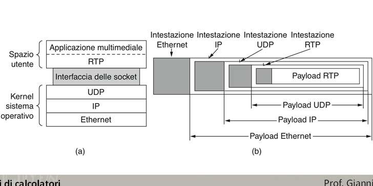 UDP (User Data Protocol) Il protocollo UDP è di fatto IP con l'aggiunta di un breve header. Fornisce un servizio di trasporto datagram (quindi non affidabile).