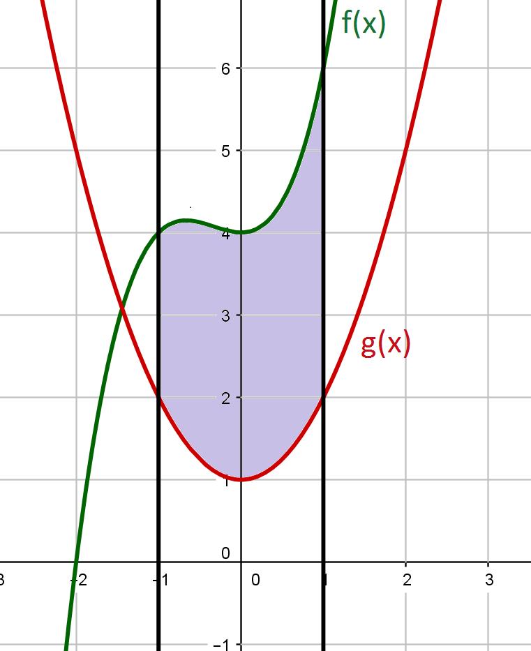 CALCOLO DELL AREA DI UNA REGIONE PIANA RACCHIUSA TRA DUE CURVE E DUE RETTE VERTICALI L re di un regione pin rcchius tr due curve f(x) e g(x) e le