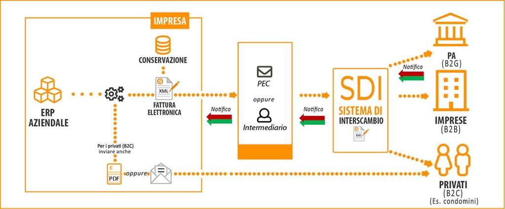 Fattura elettronica CICLO ATTIVO -