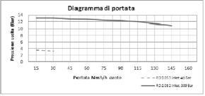 centralizzati, pacchi bombola e taglio laser (150HP). Corpo in ottone cromato.