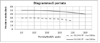 Valvola di sovrapressione esterna. Uscita ½ M.