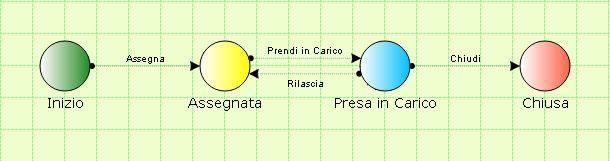 2.4 Assegnazioni 2.4.1 Flusso delle Assegnazioni Un Assegnazione può trovarsi in tre diverse situazioni (stati): Assegnata, Presa in Carico e Chiusa. 1.