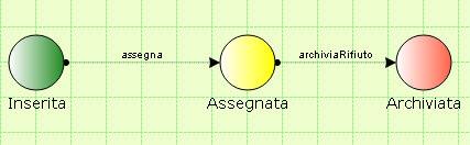 L Assegnazione di Rifiuto può trovarsi in due diversi stati: Assegnata e Archiviata. 1.