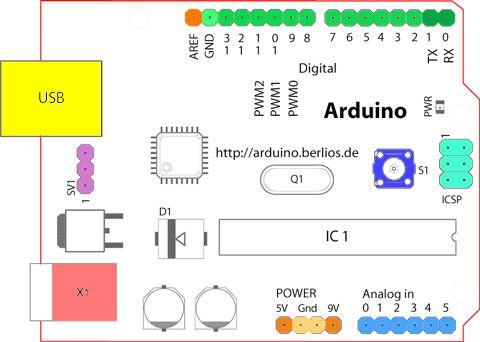 i fig. ard1 - I pin digitali sono quelli che vanno dal n.2 al n.13.questi pin non possono essere utilizzati ij IN o in OUT. I pin 0 e 1 corrispondono ai fili RX e TX per la trasmissione seriale.
