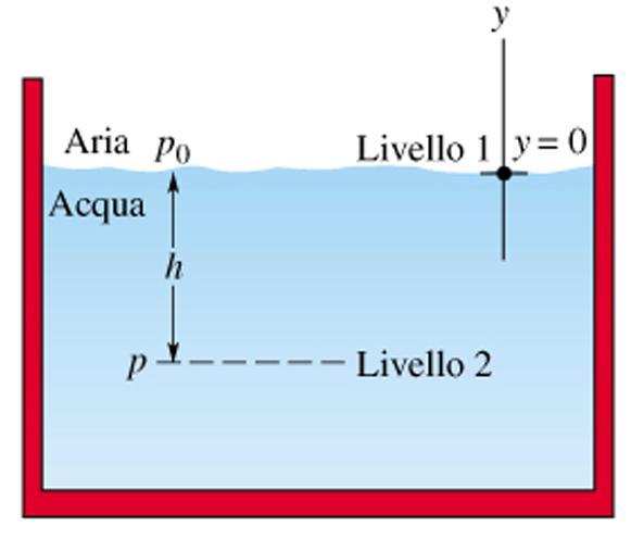 Leggi fondamentali dell idrostatica (2) Il Parallelepipedo è in quiete quindi la risultante delle forze F 1 + F 2 +P = 0 è nulla cioè p p 2 2 A = = p 1 p 1 A + ρag( y + ρg( y Con P = mg = ρ V = ρ A(y